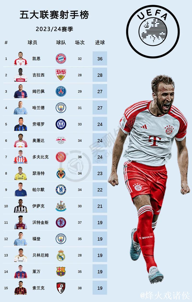 上赛季至今五大联赛仅6人直接参与40球+：凯恩第