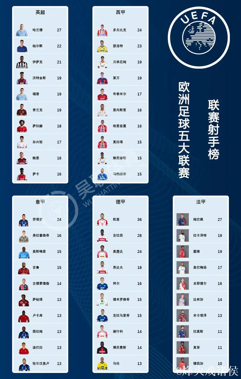 上赛季至今五大联赛仅6人直接参与40球+：凯恩第