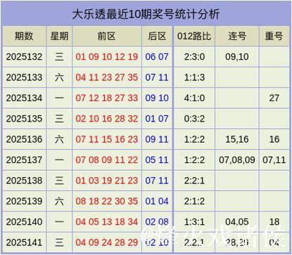 007期张先飞大乐透预测奖号：前区重号分析
